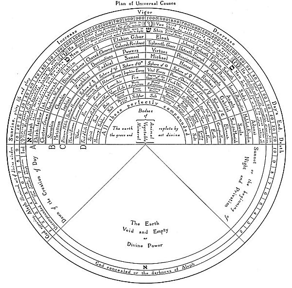 Historical plan of the universe from sacred texts